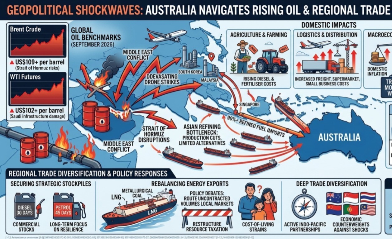 Geopolitical Shockwaves: How Australia Is Navigating Oil Volatility and Trade Strains 2 WhatsApp Image 2026 09 14 at 11.17.19 PM
