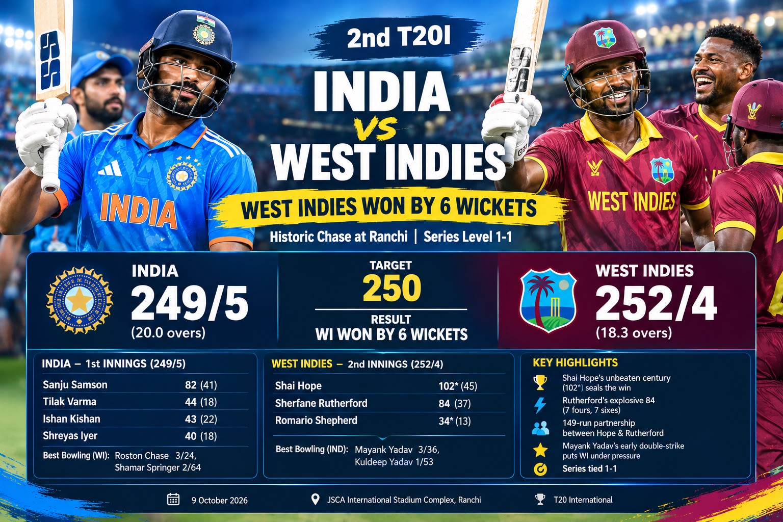 India vs West Indies 2nd T20I Live Score: West Indies Complete Historic 250 Chase 5 India vs West Indies 2nd T20I Live Score: West Indies Complete Historic 250 Chase